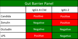 Gut Barrier Panel